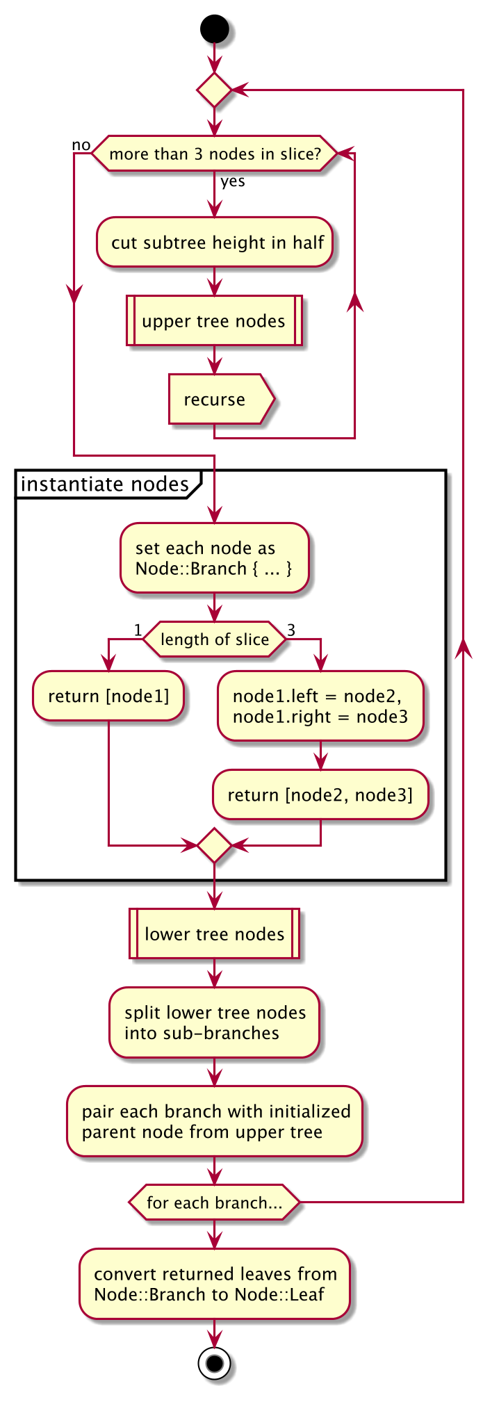 node initialization diagram