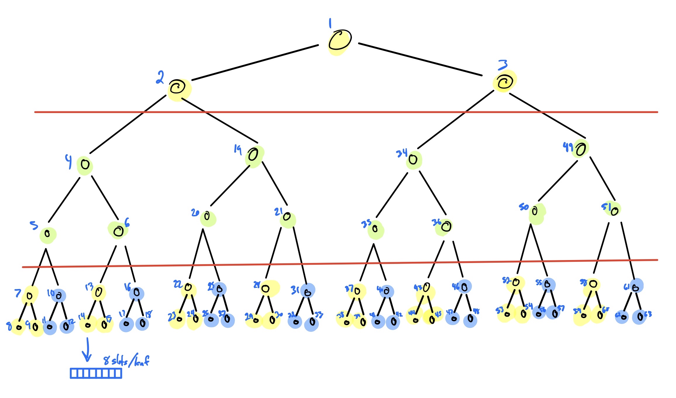 large search tree