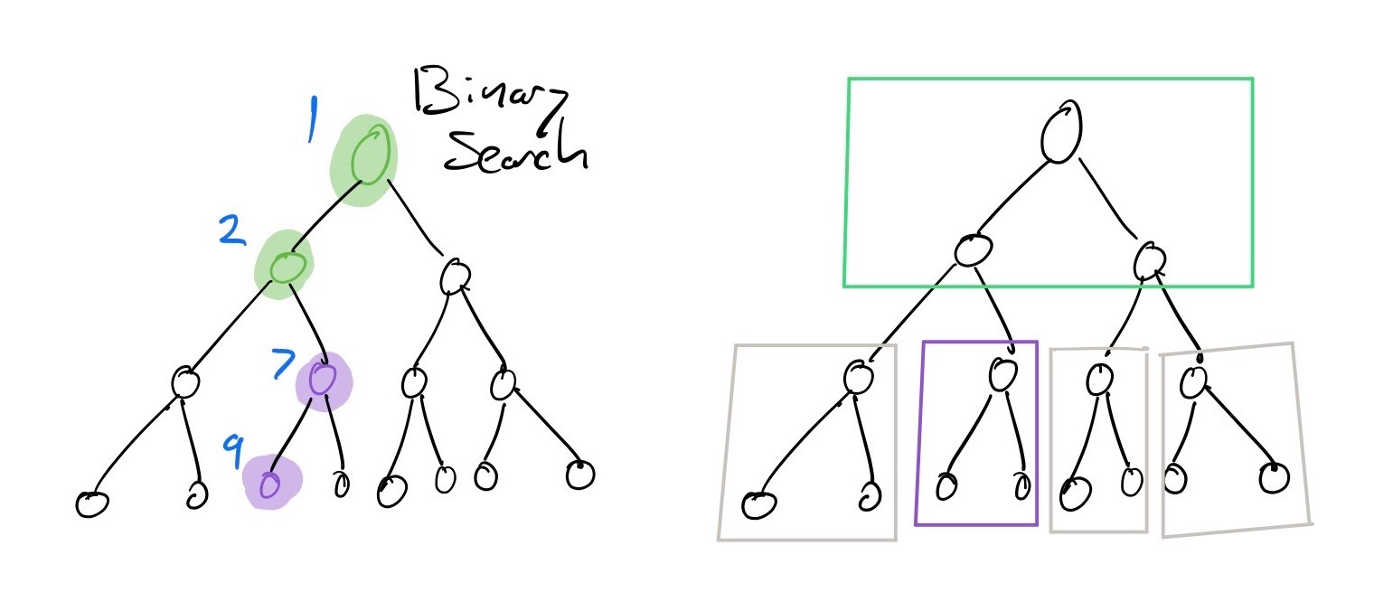 A search through a cache-oblivious static search tree